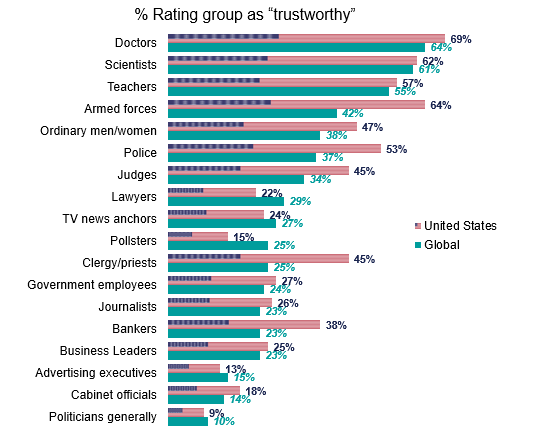 Doctors Are The Most Trusted Profession In The U S And Across The 